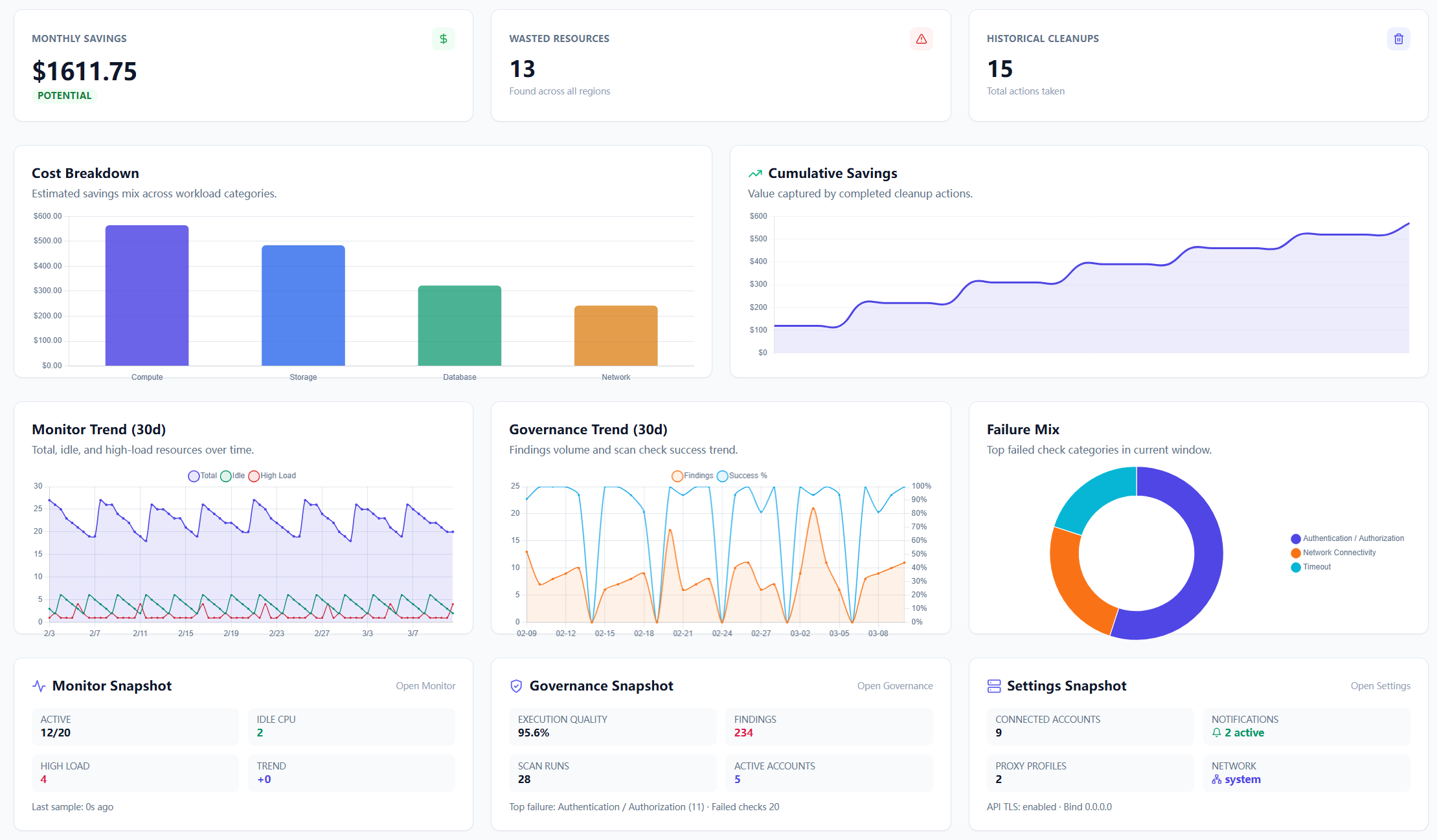Cloud Waste Scanner dashboard showing cost breakdown, monitor trend, governance trend, and failure mix.